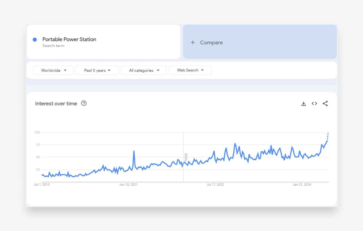 Advanced Technologies Trends