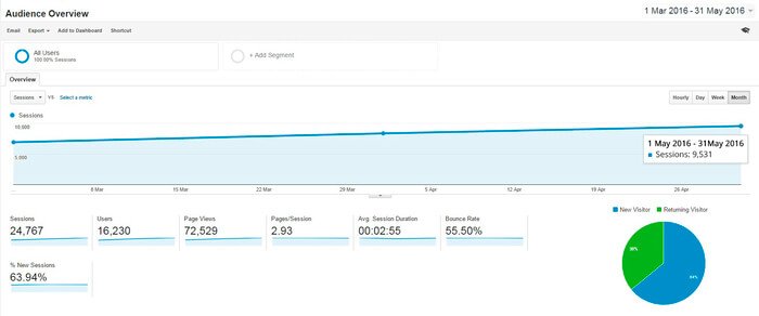 How to Promote a Dropshipping Store on Facebook Store traffic after the social media promotion