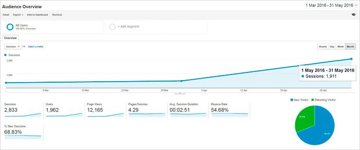 How to Promote a Dropshipping Store on Social Media How to Promote a Dropshipping Store on Social Media