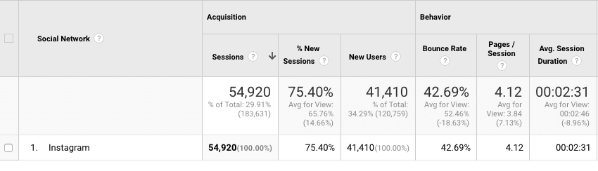 Thanks to the use of Instagram, store audience increases heavily