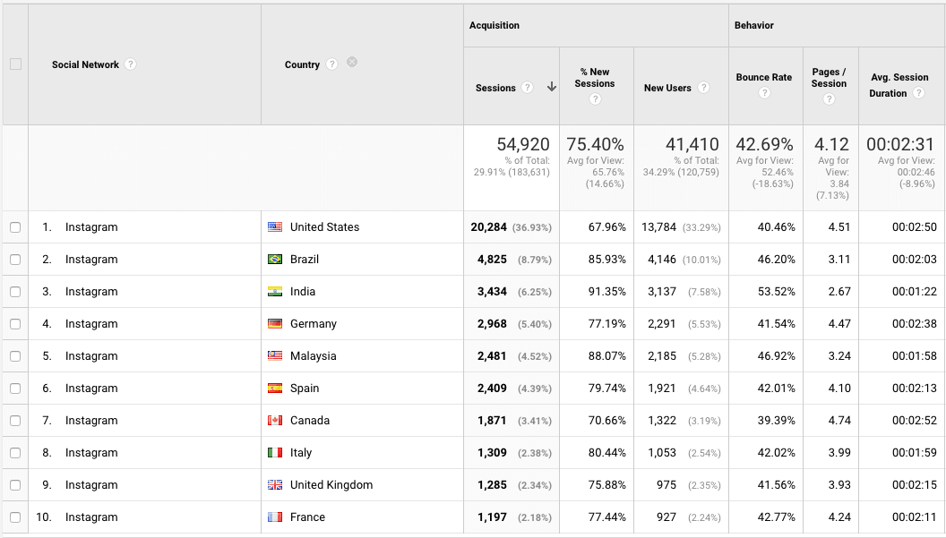 Thanks to the use of Instagram, store audience increases heavily