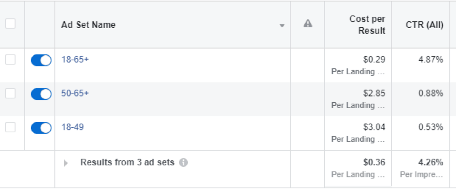 Facebook ad optimization: split test 18-49 vs 50-65+