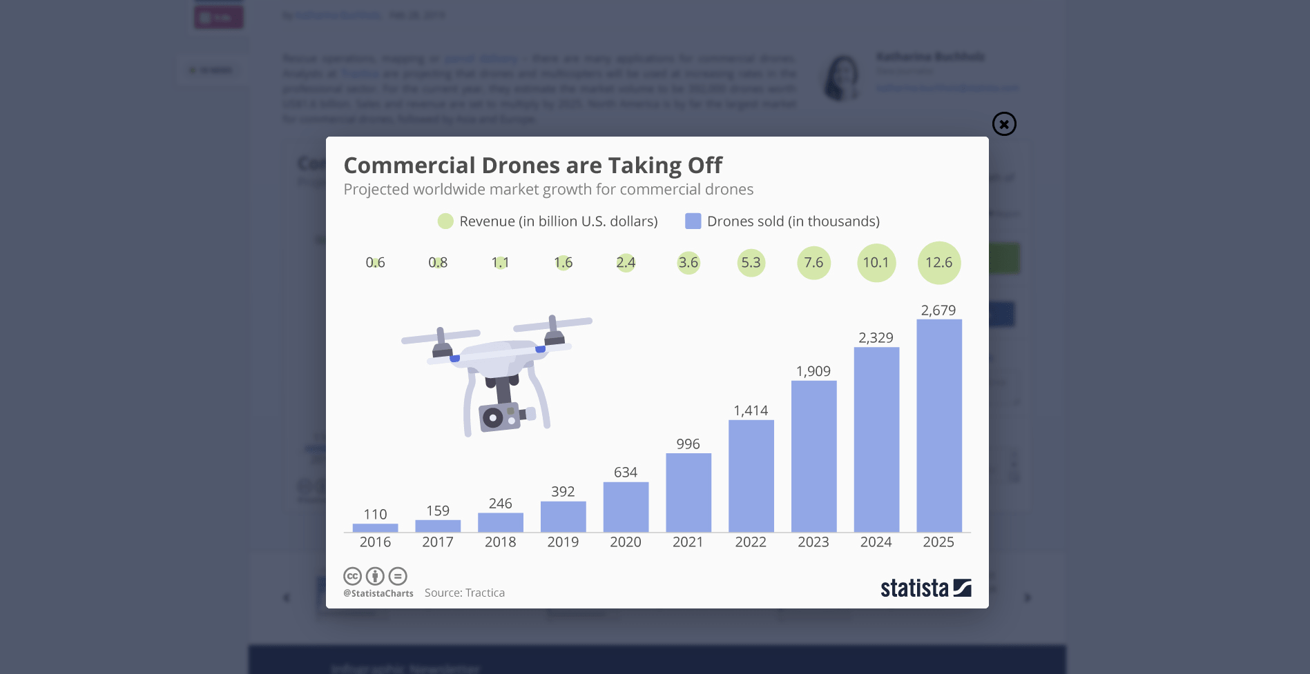 Statistical numbers prove that dropshipping drones can be a profitable online business