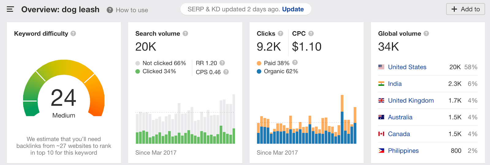 digital marketing 2020