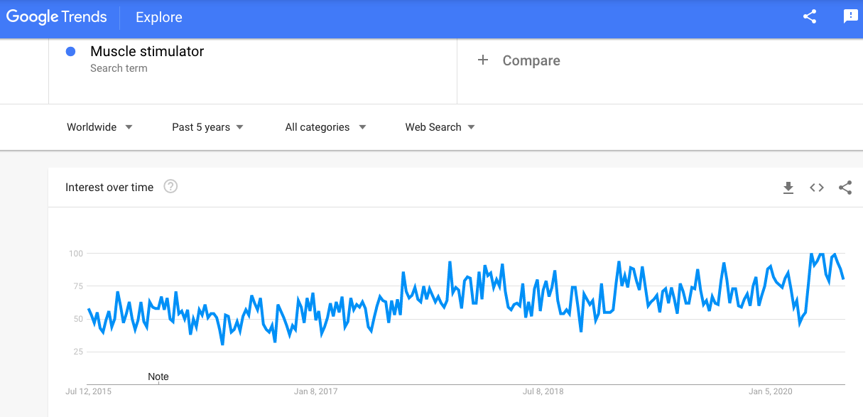 Muscle stimulator trend