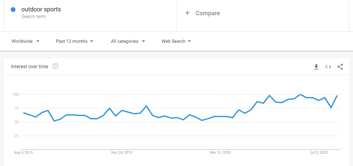 Screenshot of Google Trends results for the search term "Outdoor sports"