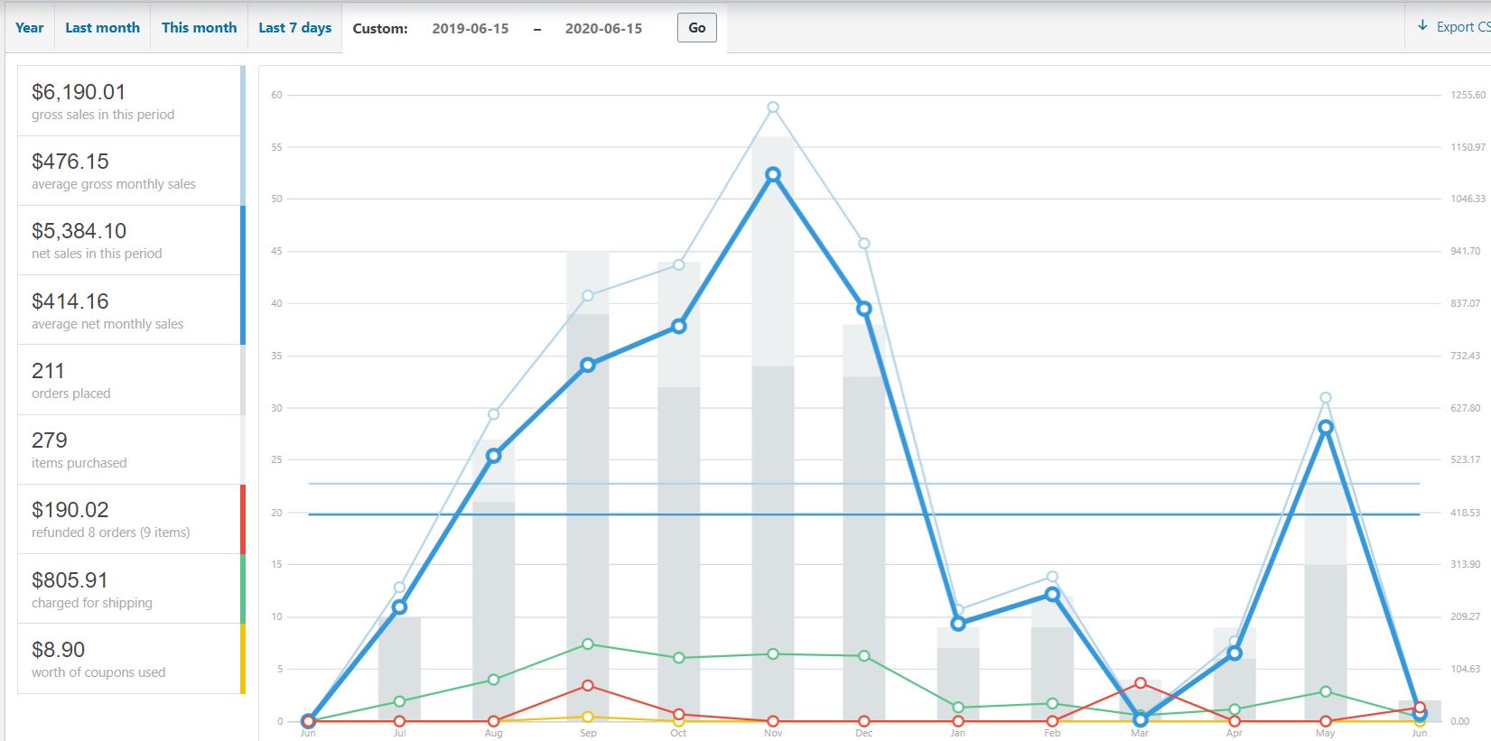 A performance screenshot of an internet based business