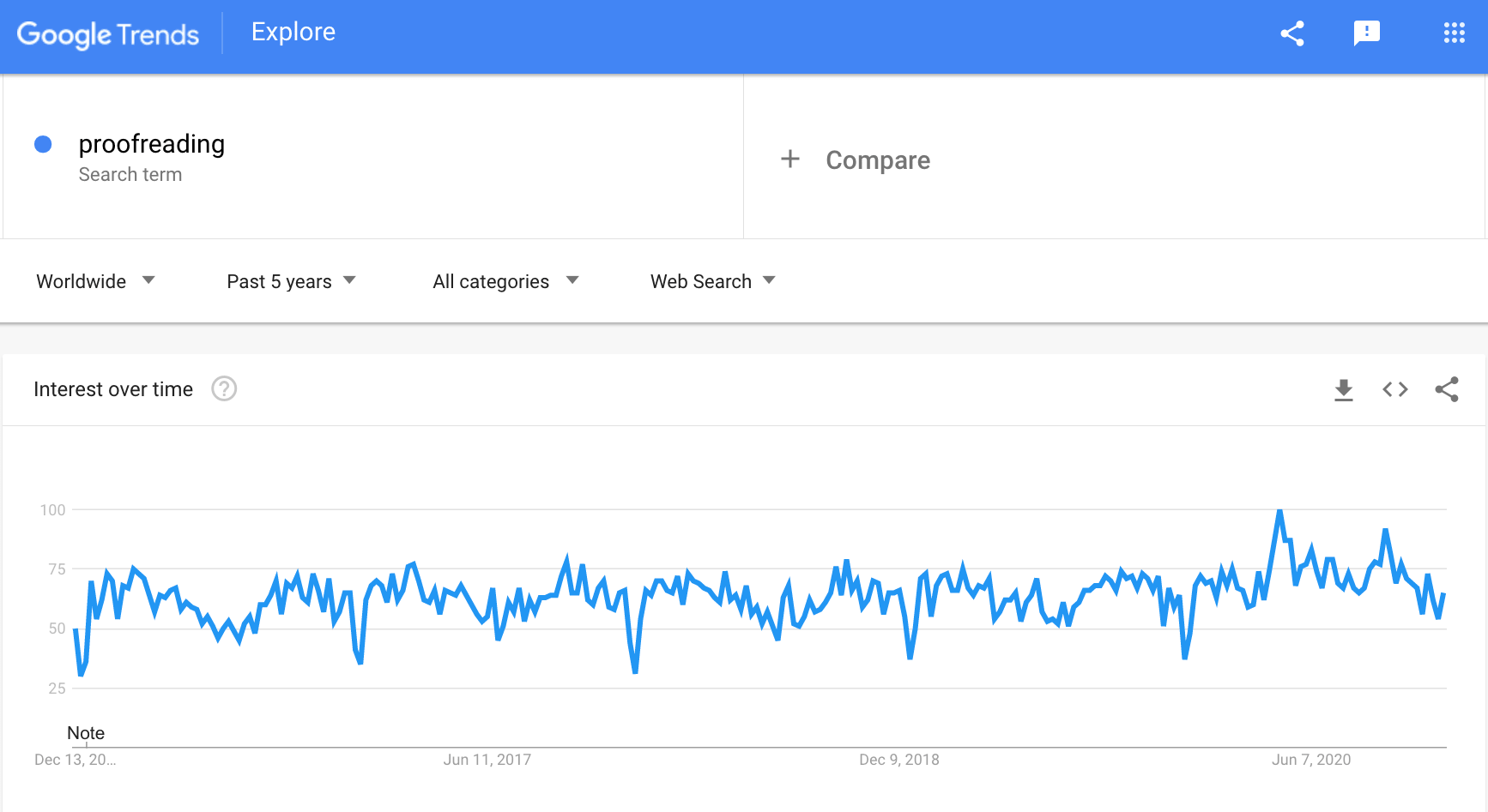 a picture showing the rise of demand for proofreading
