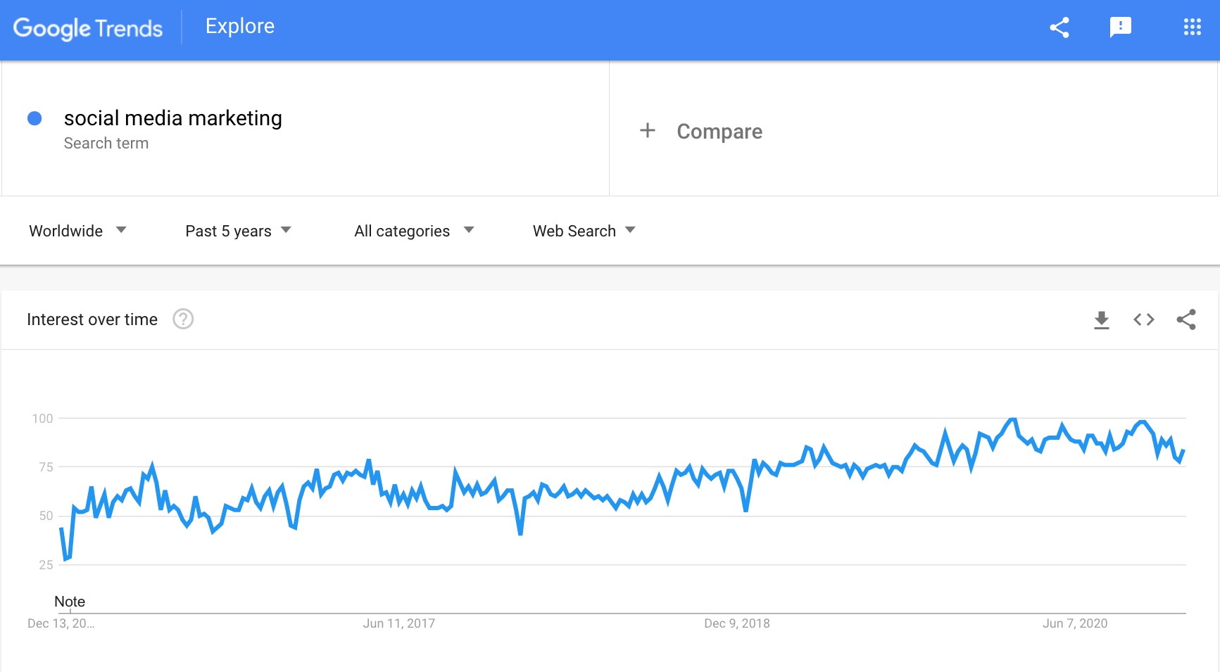 a picture that shows the rising demand for smm