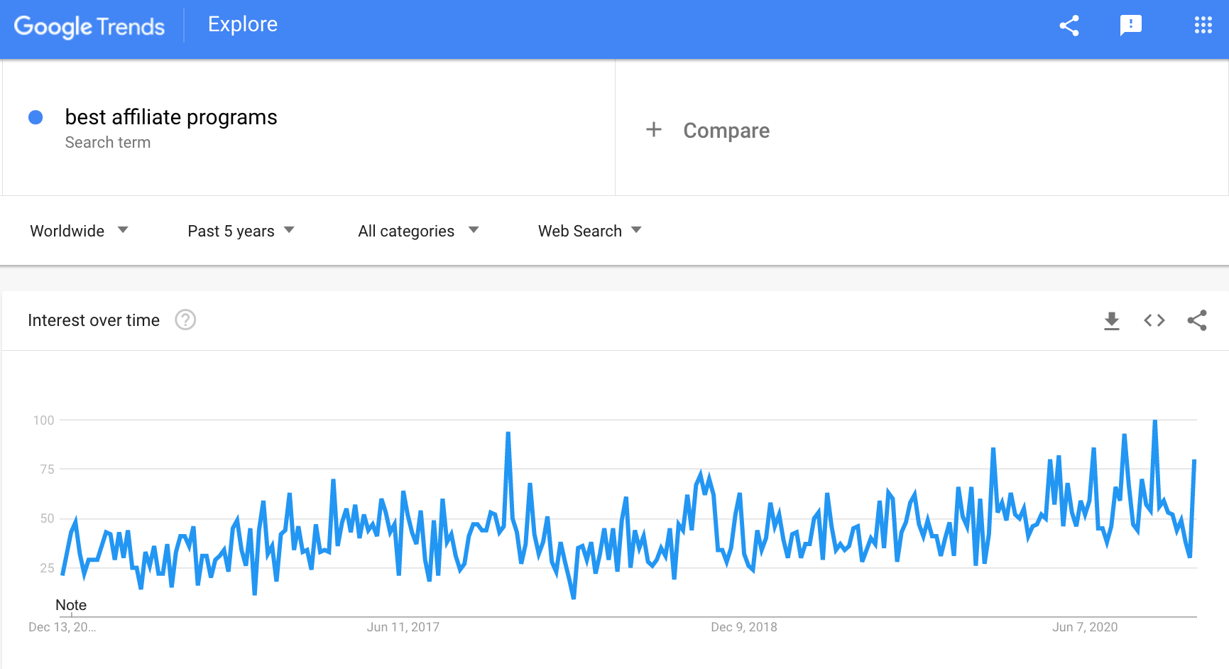 an image that proves the rise of popularity for affiliate marketing in 2021