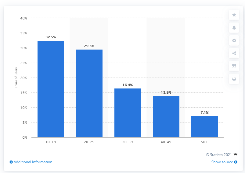 Statista insights on this social media users by age