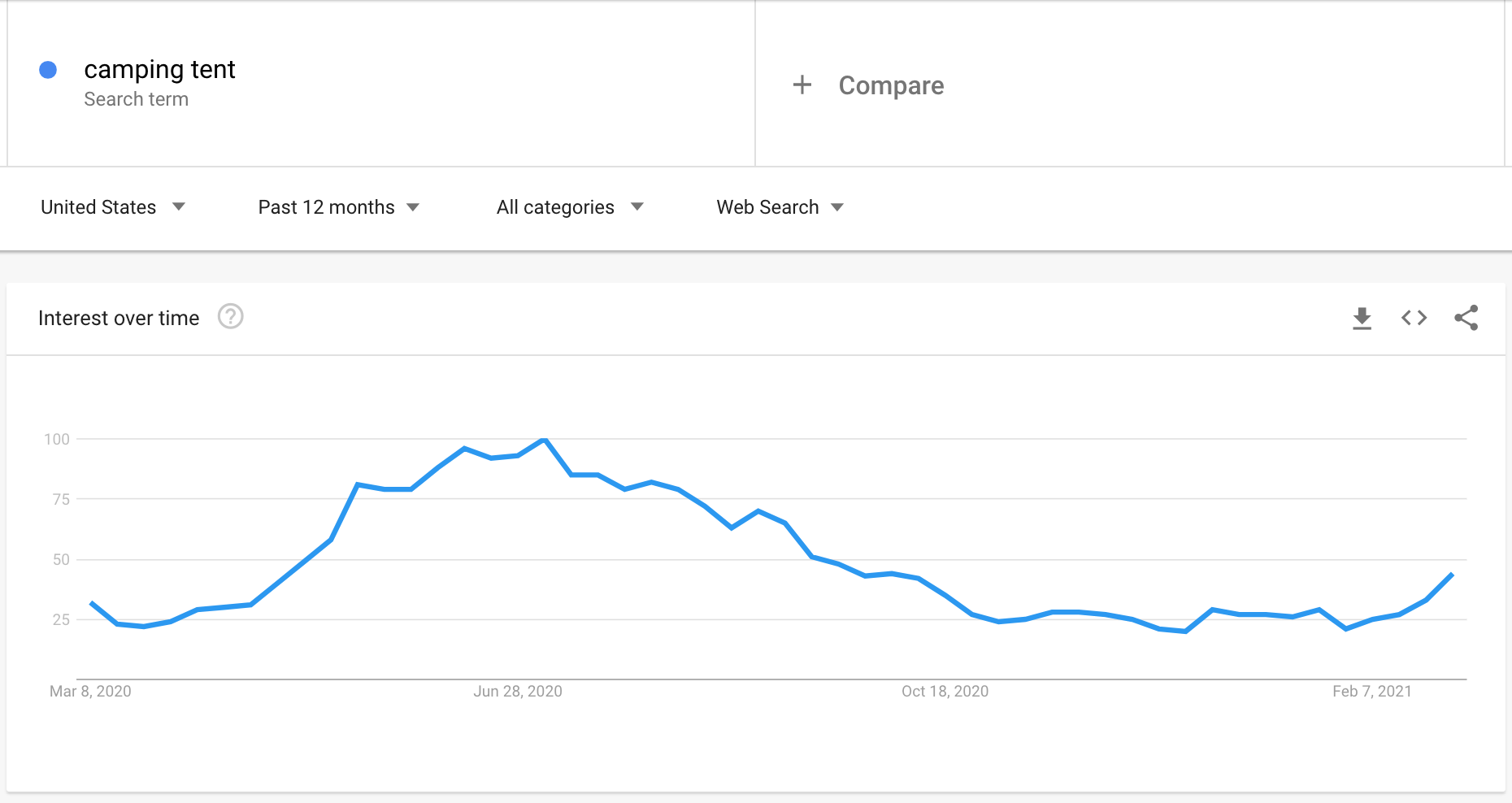 Google Trends graph showing the interest in camping tents