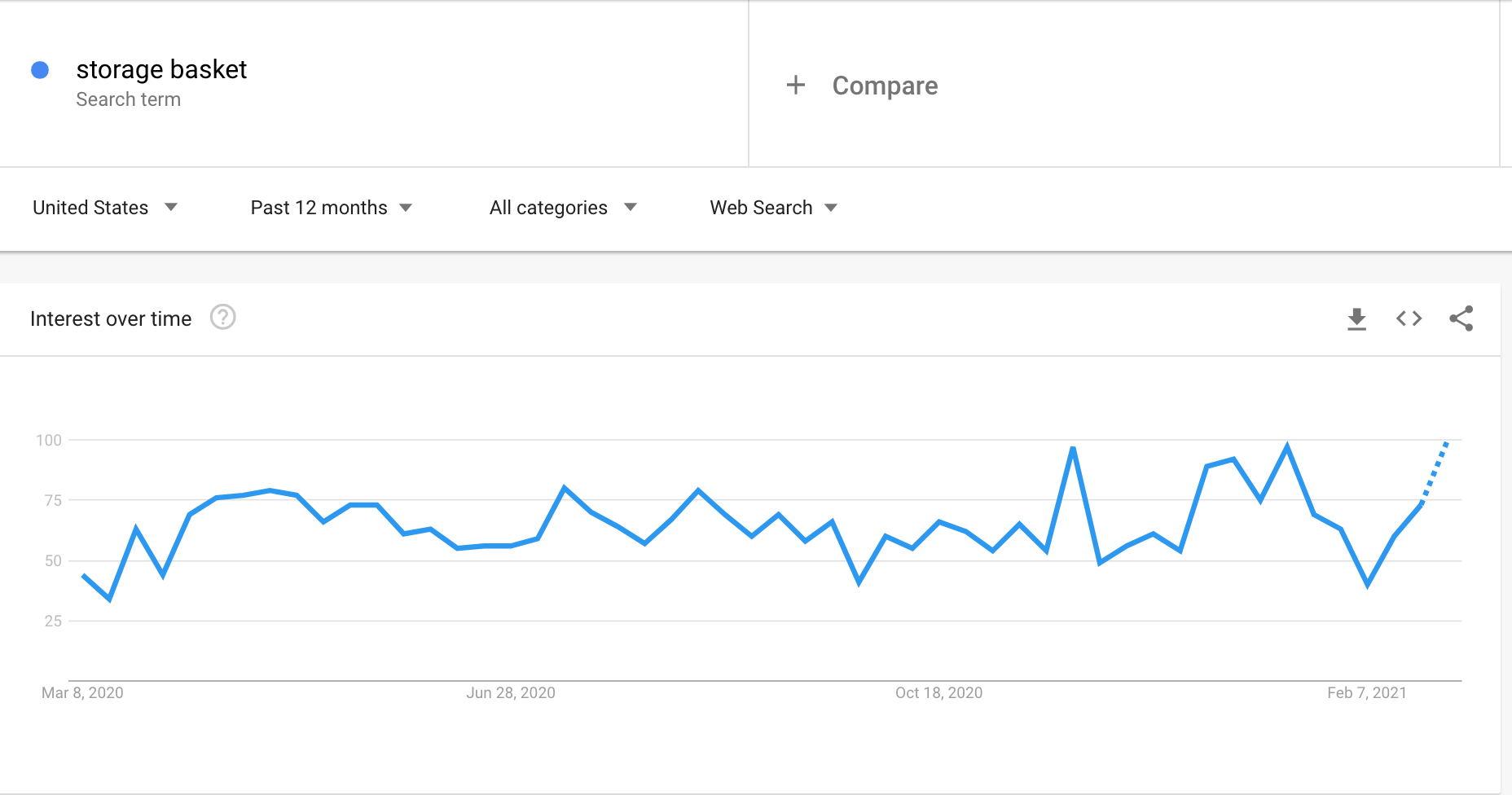 Google Trends graph showing the interest in storage baskets