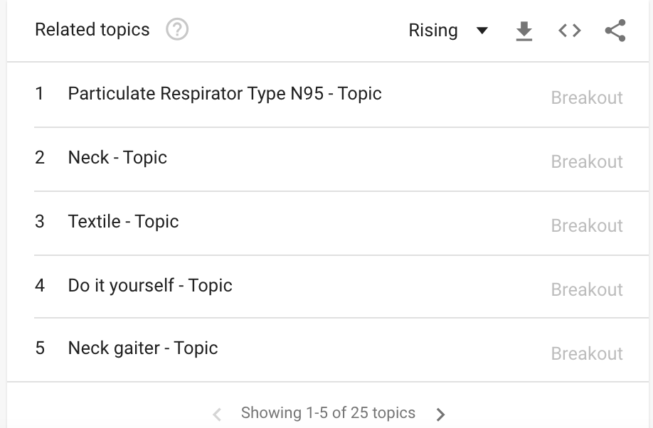 An example of breakout topics on Google Trends