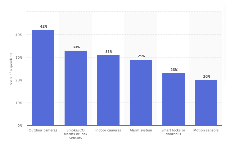 Top-smart-home-security-products-consumers-want-in-the-United-States-as-of-2018-min.png