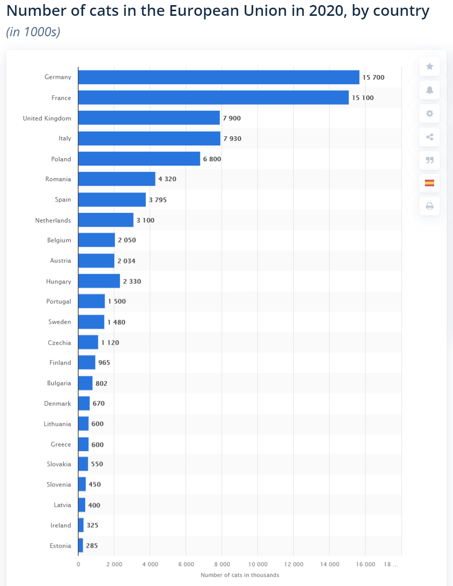 A graph on the number of cats in the European Union in 2020