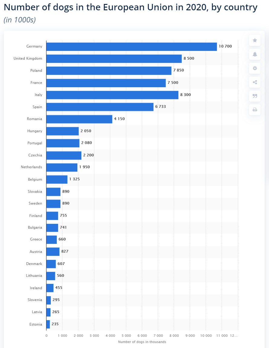 A graph on the number of dogs in the European Union in 2020