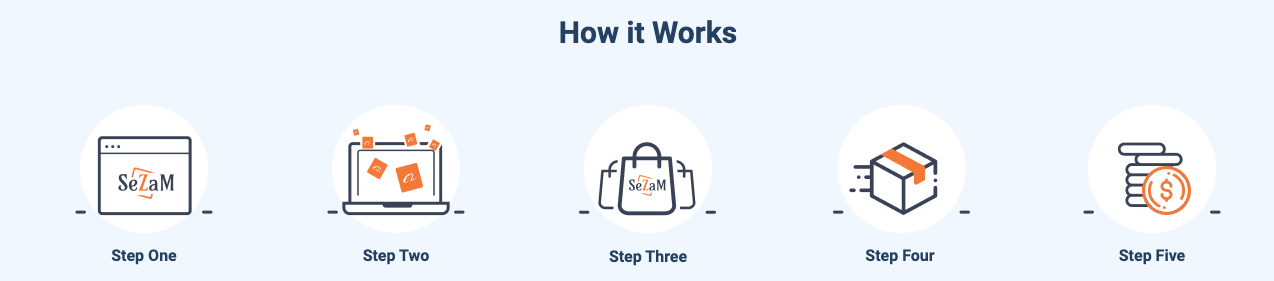 a picture showing how easy is Alibaba dropshipping with Sezam plugin
