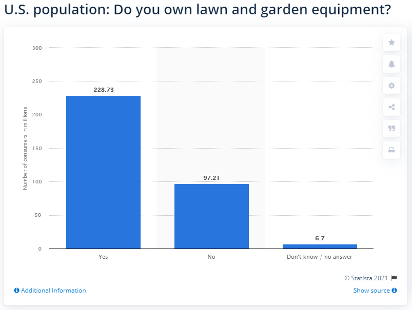 Statista: number of Americans owning lawn and garden equipment