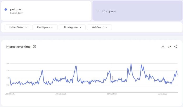 google trends graph for pet toys