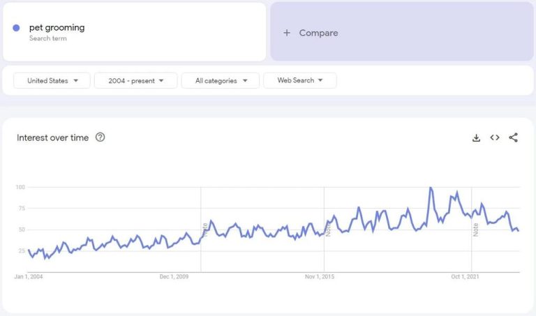 photo google trends pet grooming