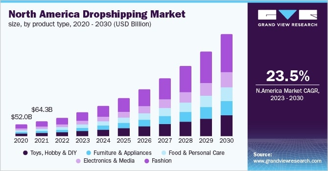 screenshot of dropshipping market growth