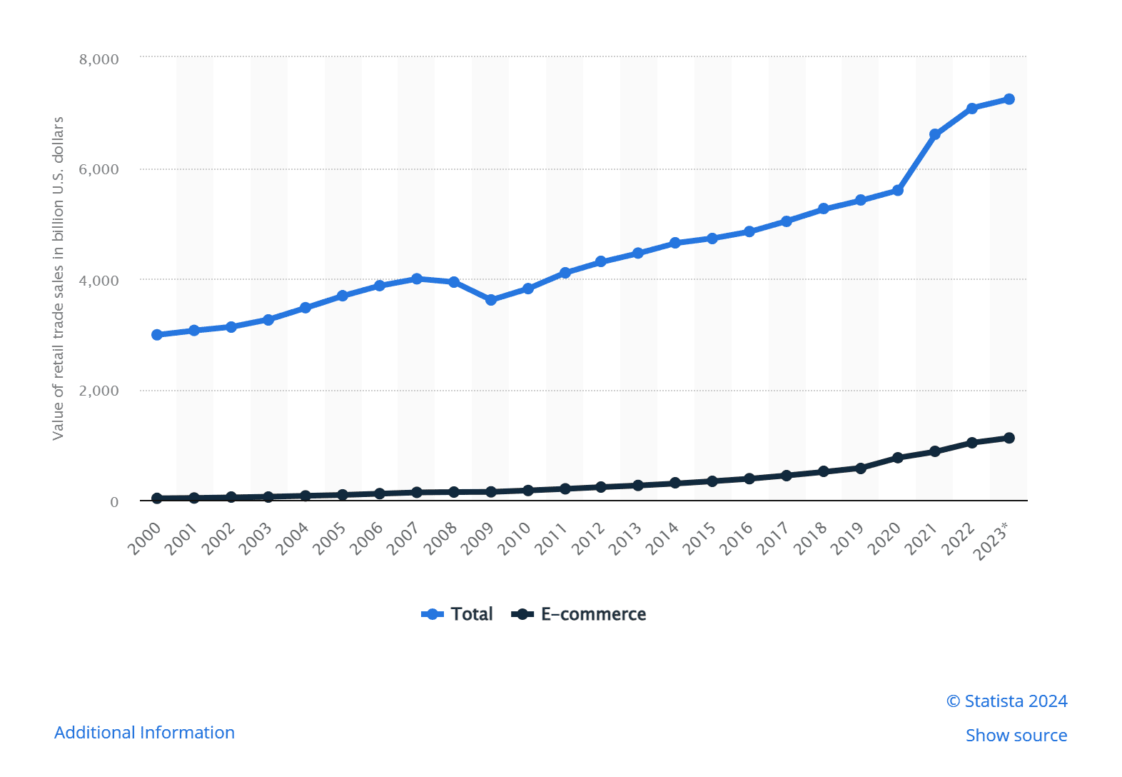 screenshot statista ecommerce graph