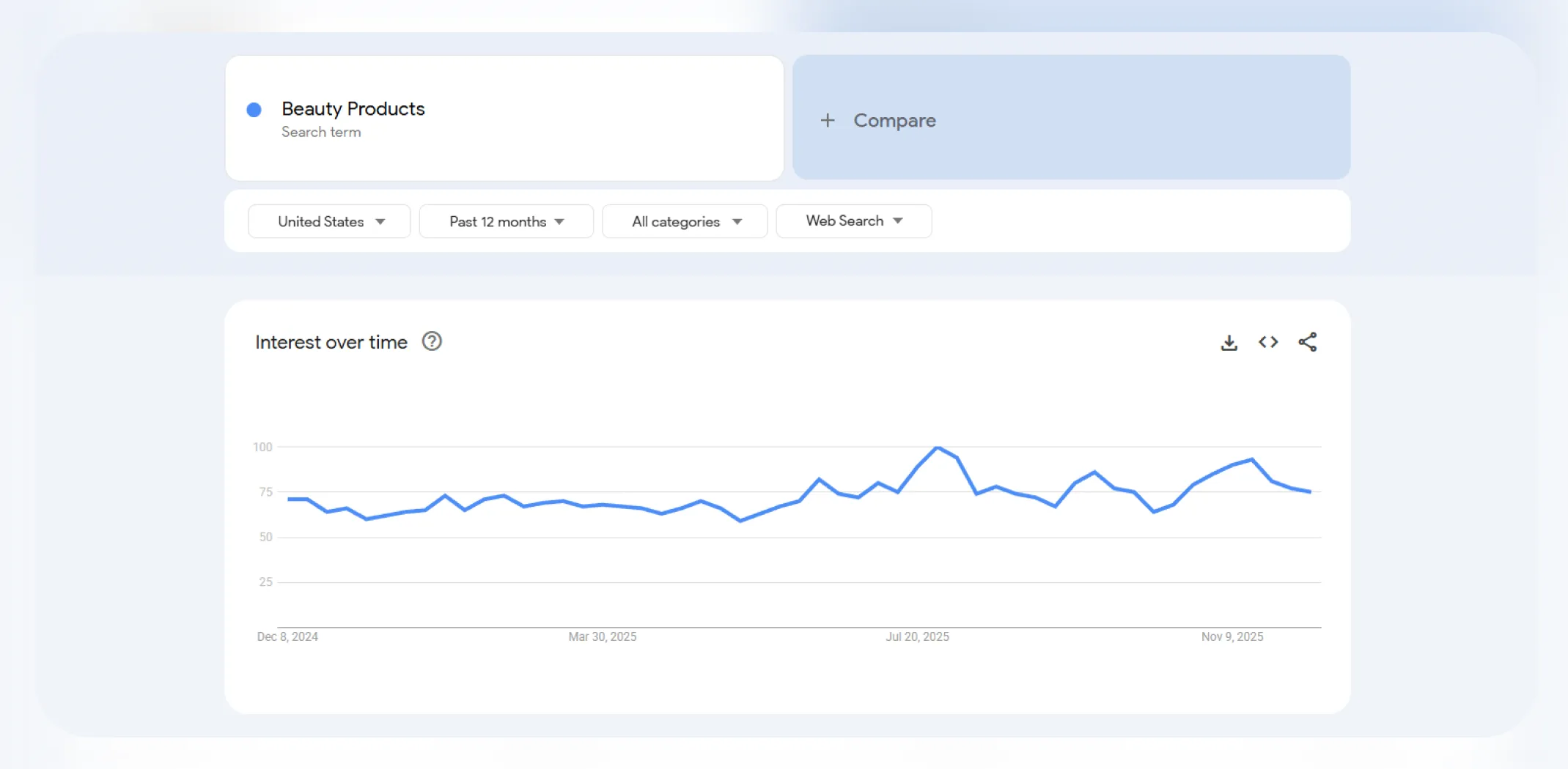 Google Trends interest over time for the term ‘Beauty products’ for an article on trending products to sell