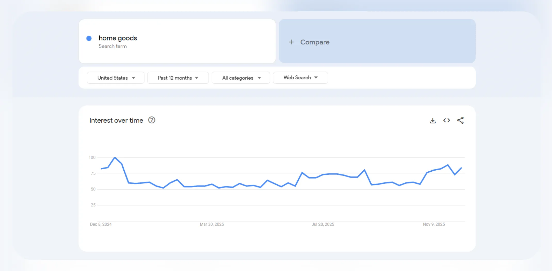 Google Trends interest over time for the term ‘Home goods’ for an article on trending products to sell
