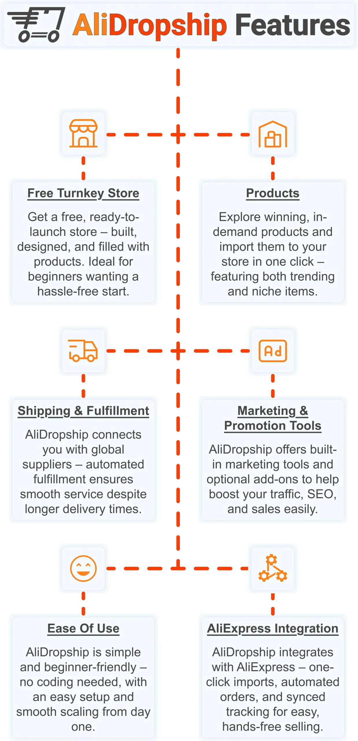AliDropship platform features infographic showing tools for building and optimizing an ecommerce conversion funnel, from store setup to automated fulfillment and marketing.