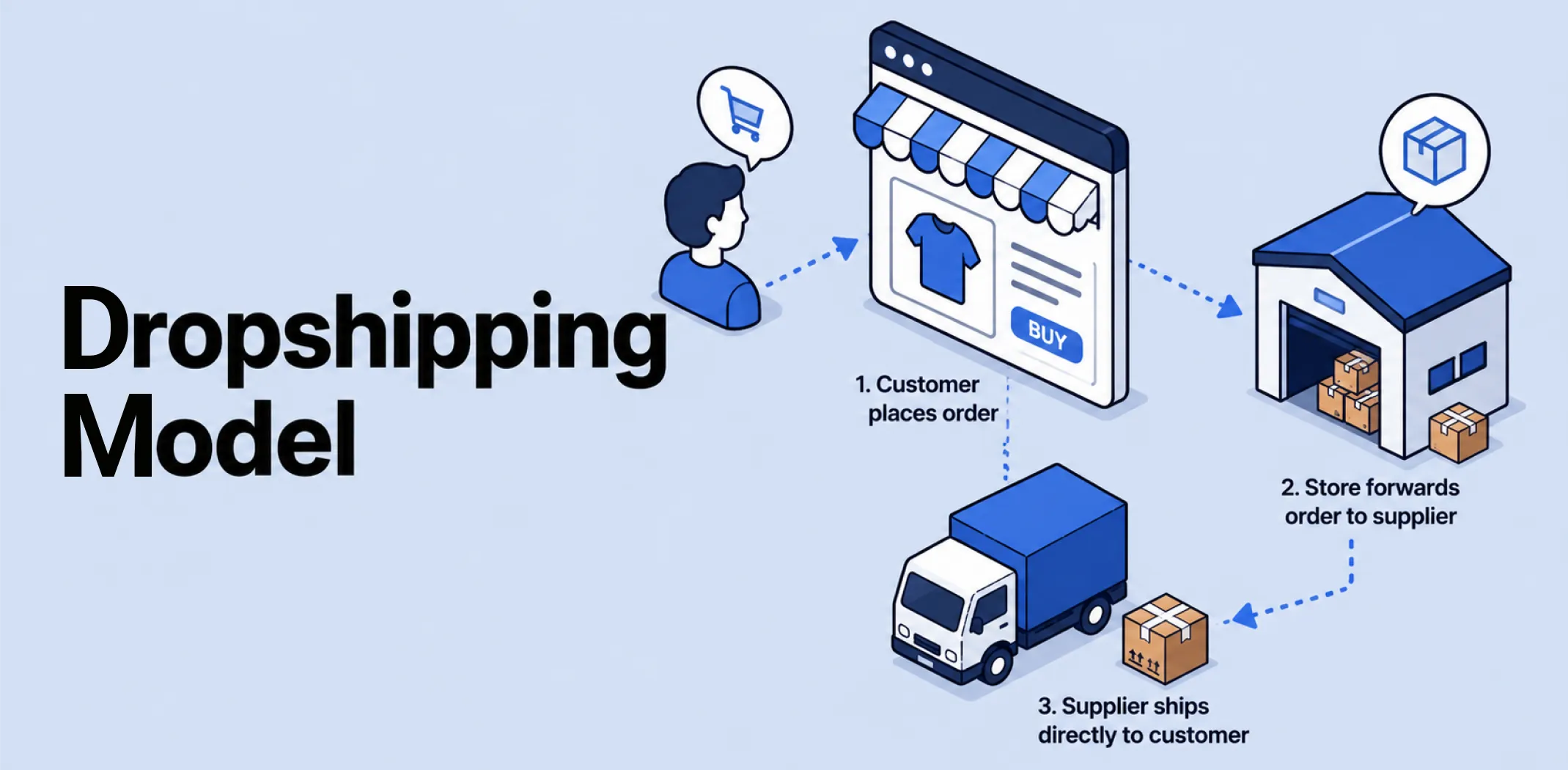 Featured image for an article on dropshipping model