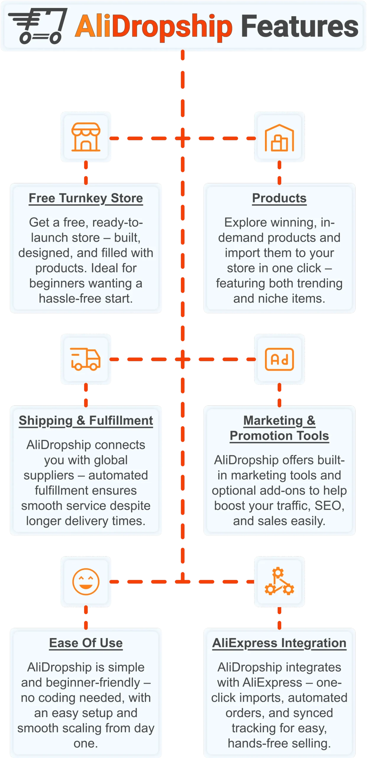 AliDropship infographic showing the complete dropshipping system for bedroom niche store owners in 2026.
